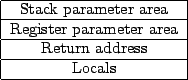 \begin{tabular}{\vert c\vert}
\par
\hline
\par
Stack parameter area \\
\hline
...
...a \\
\hline
Return address \\
\hline
Locals \\
\par
\hline
\end{tabular}