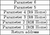 \begin{tabular}{\vert c\vert}
\par
\hline
\par
Parameter 6 \\
\hline
Paramete...
...1 (\texttt{RCX} Home) \\
\hline
Return address \\
\par
\hline
\end{tabular}