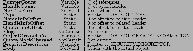 \begin{tabular}{\vert l\vert c\vert l\vert}
\par
\hline
\par
\textbf{PointerCoun...
...dy} & NotValid & Union with the actual object \\
\par
\hline
\par
\end{tabular}