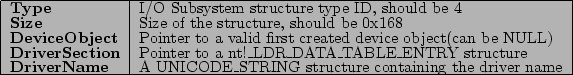 \begin{tabular}{\vert l\vert l\vert}
\par
\hline
\par
\textbf{Type} & I/O Subsys...
...\_STRING structure containing the driver name \\
\par
\hline
\par
\end{tabular}