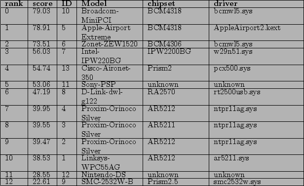 \begin{table}
\begin{center}
\begin{tabular}{\vert l\vert l\vert l\vert p{1in...
....5& smc2532w.sys
\\
\hline
\par
\end{tabular}
\end{center}
\end{table}% WIDTH=616 HEIGHT=377 