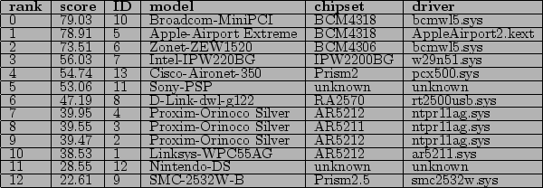 \begin{table}
\begin{center}
\begin{tabular}{\vert l\vert l\vert l\vert l\ver...
...m2.5 &smc2532w.sys\\
\hline
\par
\end{tabular}
\end{center}
\end{table}% WIDTH=600 HEIGHT=208 